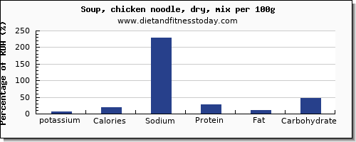 potassium and nutrition facts in chicken soup per 100g